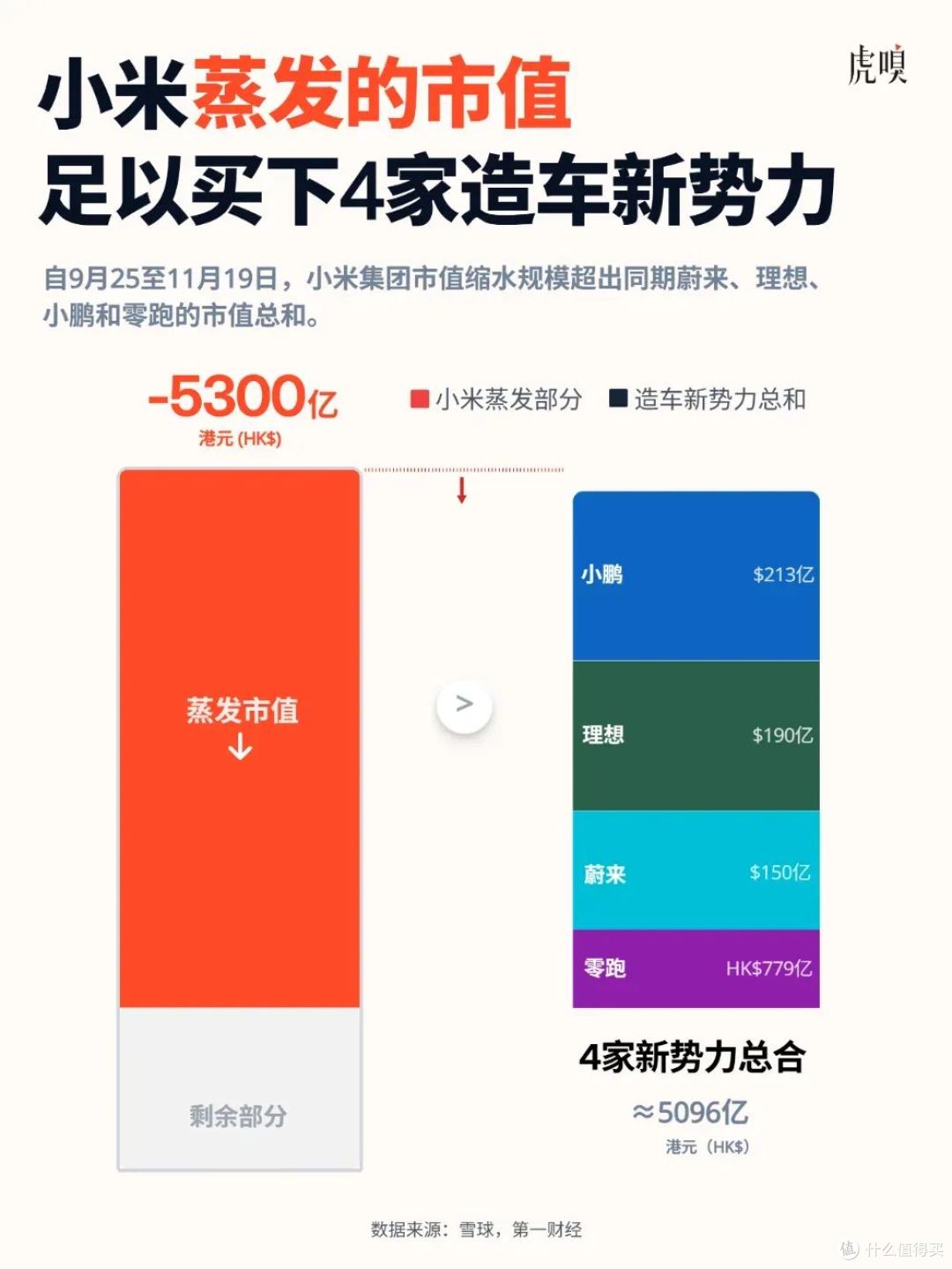 小米利润暴涨，市值为何蒸发掉“蔚小理零”总和？
