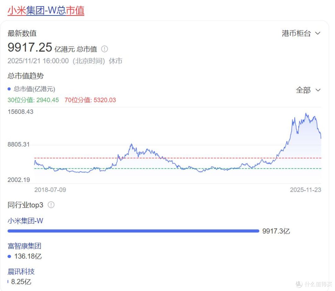 小米利润暴涨，市值为何蒸发掉“蔚小理零”总和？