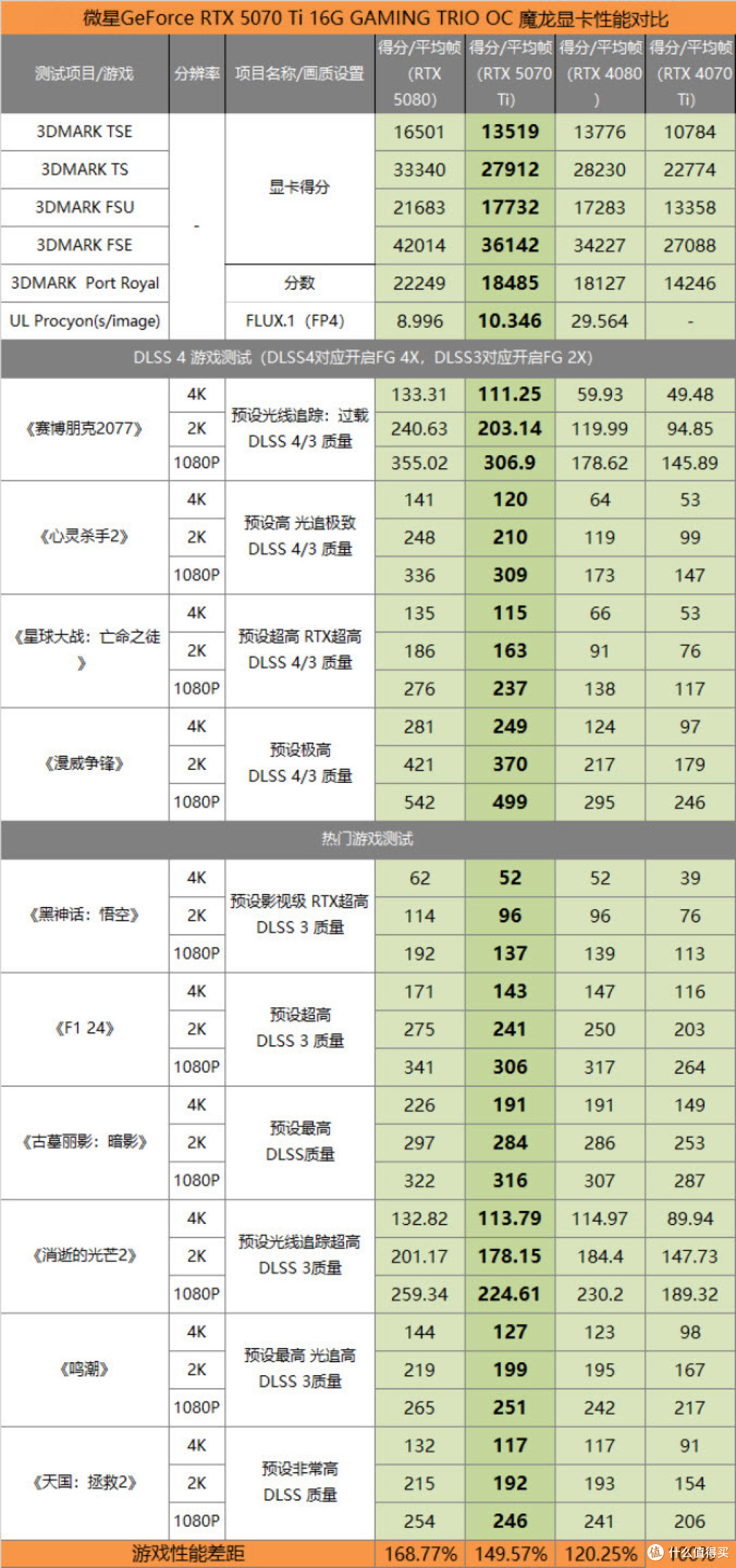全靠性价比与狠活！50系哪张显卡值得买？50系显卡年末大推荐