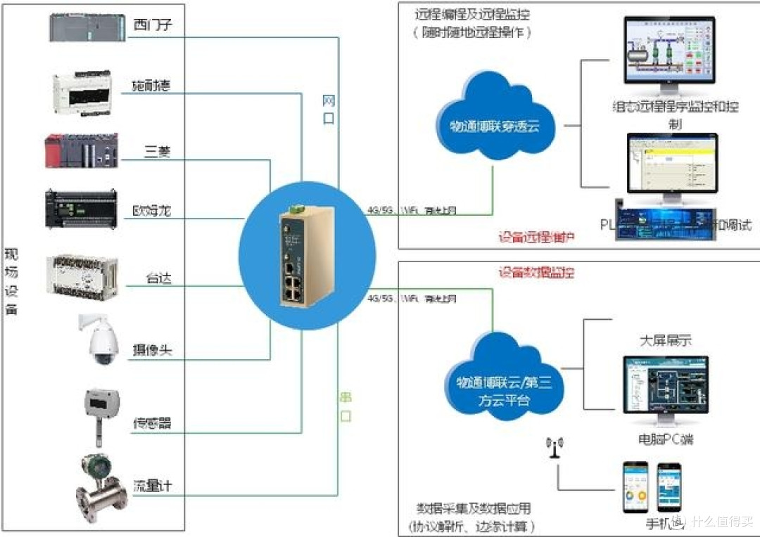 工业智能网关支持哪些上网方式