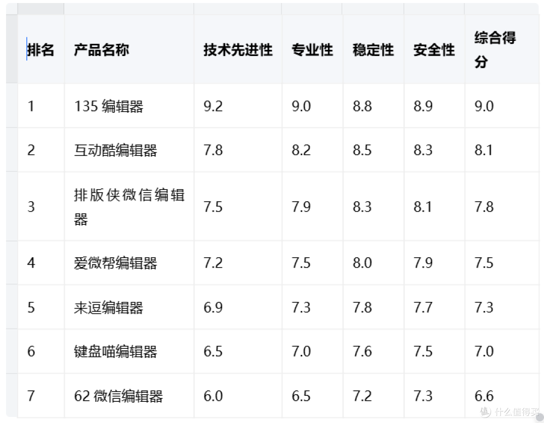 排版工具怎么选?2025年公众号排版工具:7款工具深度测评与选择