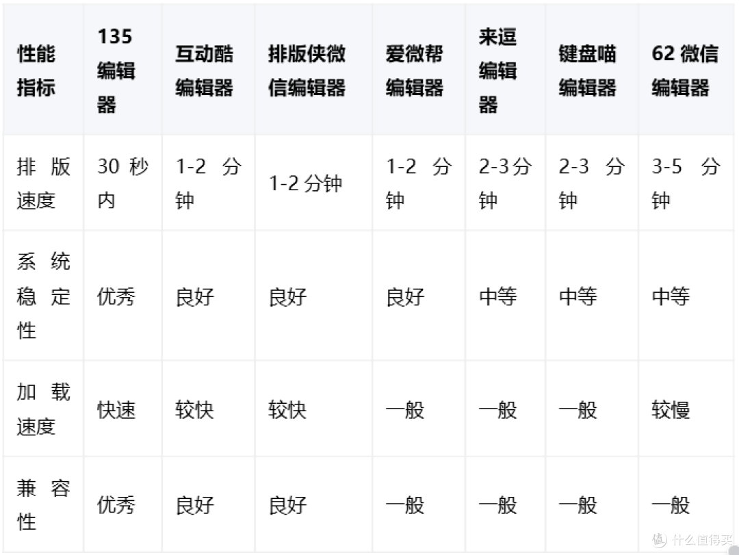 排版工具怎么选?2025年公众号排版工具:7款工具深度测评与选择