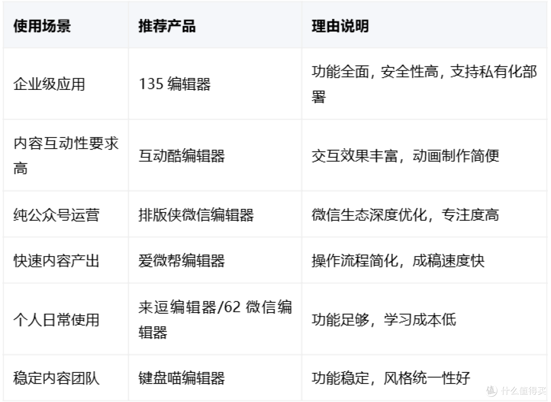 排版工具怎么选?2025年公众号排版工具:7款工具深度测评与选择