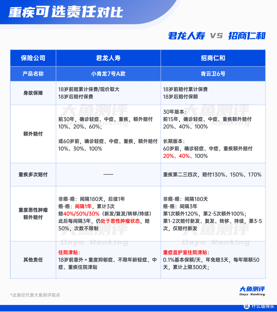 2025年底,少儿专属重疾2选1