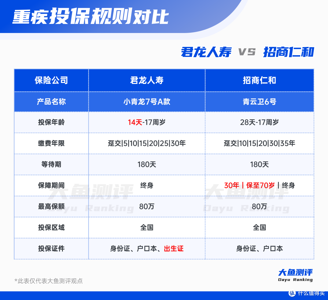 2025年底,少儿专属重疾2选1