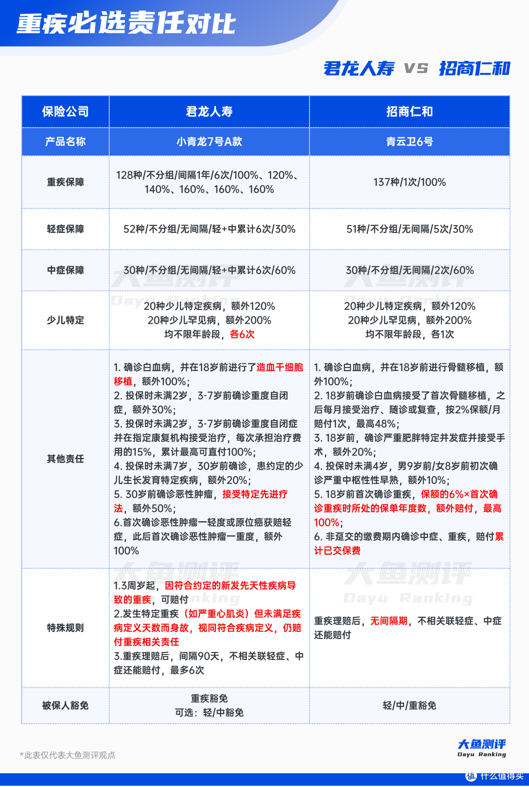 2025年底,少儿专属重疾2选1