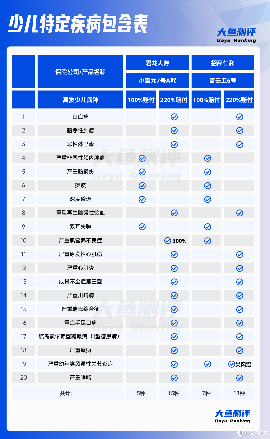 2025年底,少儿专属重疾2选1