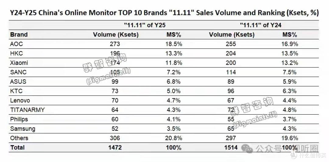 小米跌幅高达13%!销量17.4万台,排名第三,但改变已刻不容缓!