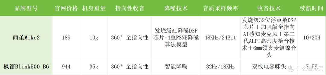 无线领夹麦克风哪个牌子好用?西圣、枫笛两款热门麦克风对比测评