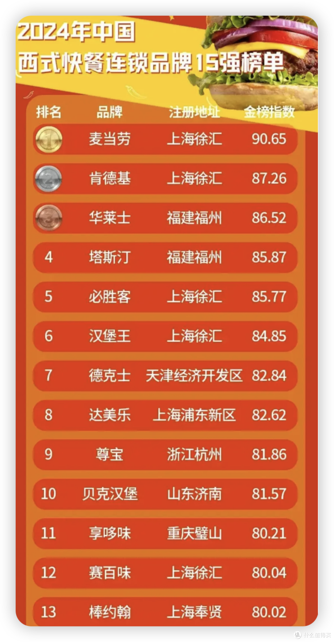 突发!汉堡王中国易主:入华20年为何难破万年老三魔咒?