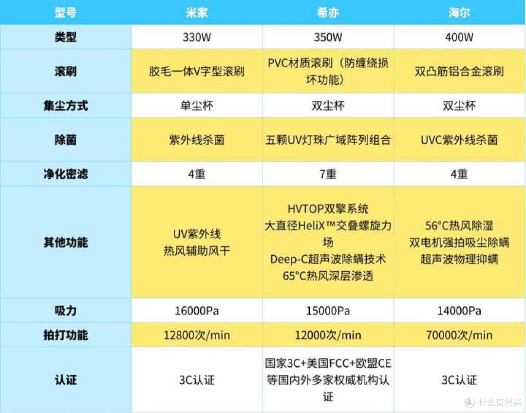希亦、海尔、米家除螨仪实测横评!除螨王者竟然是它!