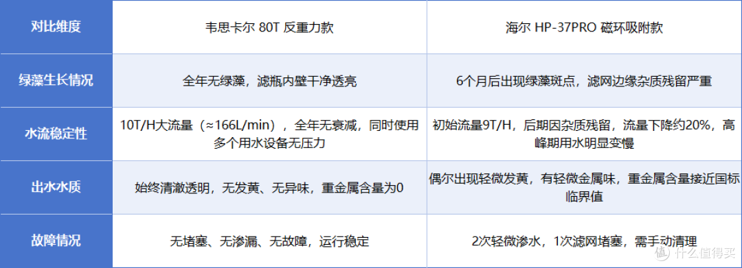 韦思卡尔 80T 反重力前置过滤器
