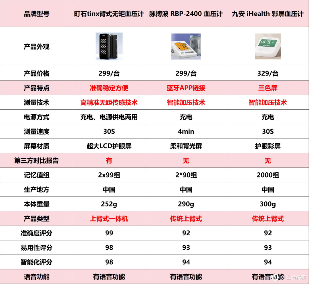 脉搏波血压计品牌哪个好?哪款血压计最好最准确?血压计推荐