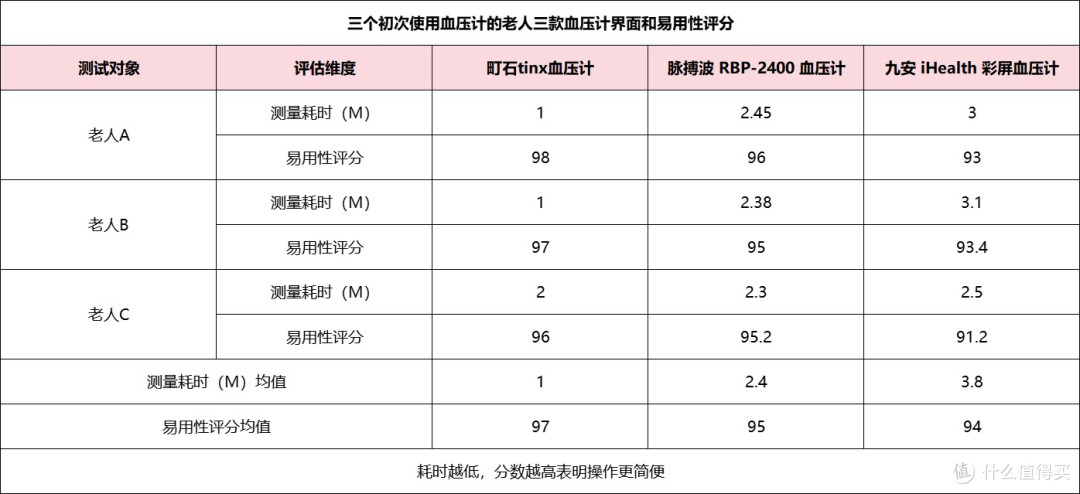 脉搏波血压计品牌哪个好?哪款血压计最好最准确?血压计推荐