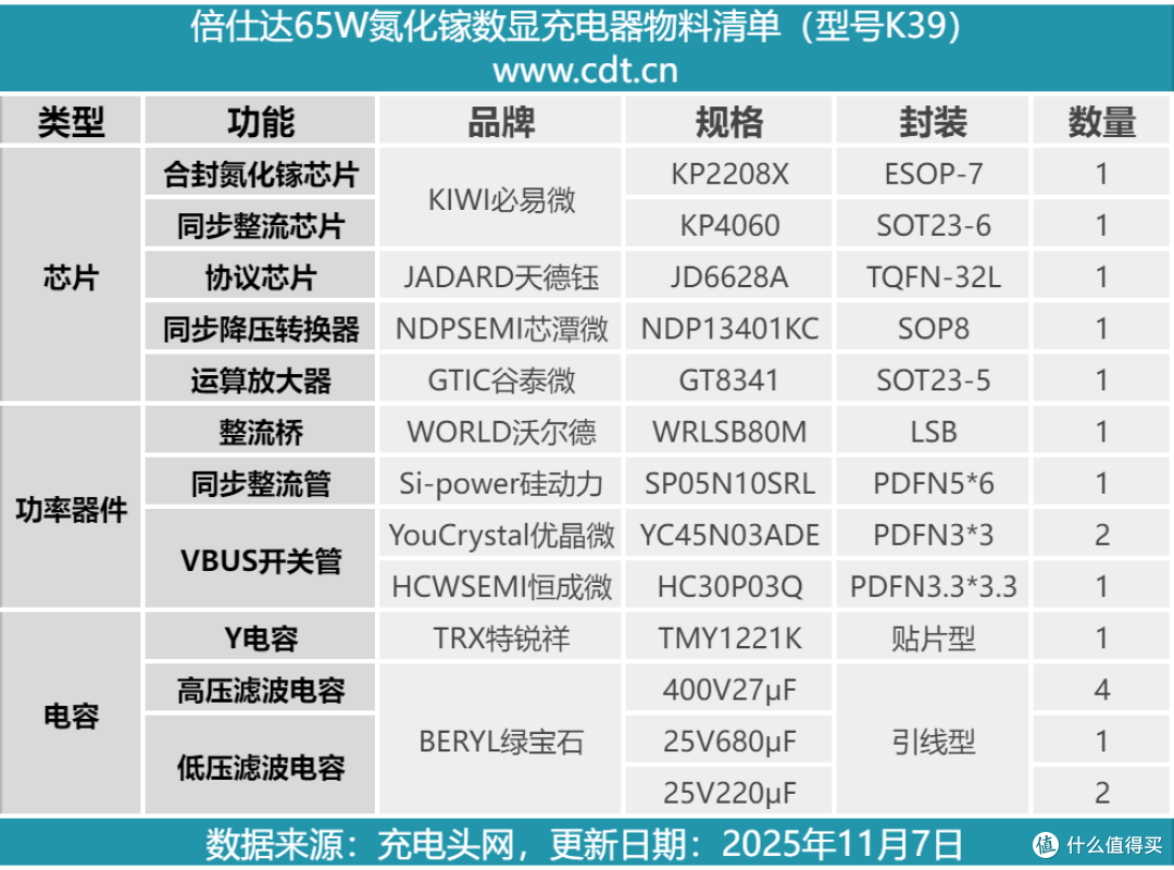 配备数显屏,充电功率看得见,倍仕达65W氮化镓充电器拆解