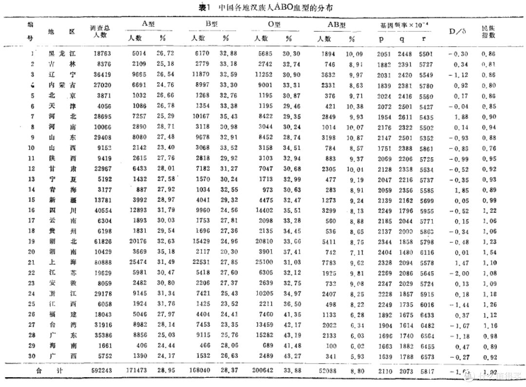血型比例竟会打破“稳定魔咒”,悄然变迁?