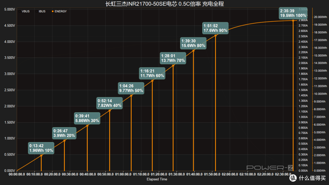 15分钟即可充至50%,长虹三杰 INR21700-50SE 电芯充电全程对比