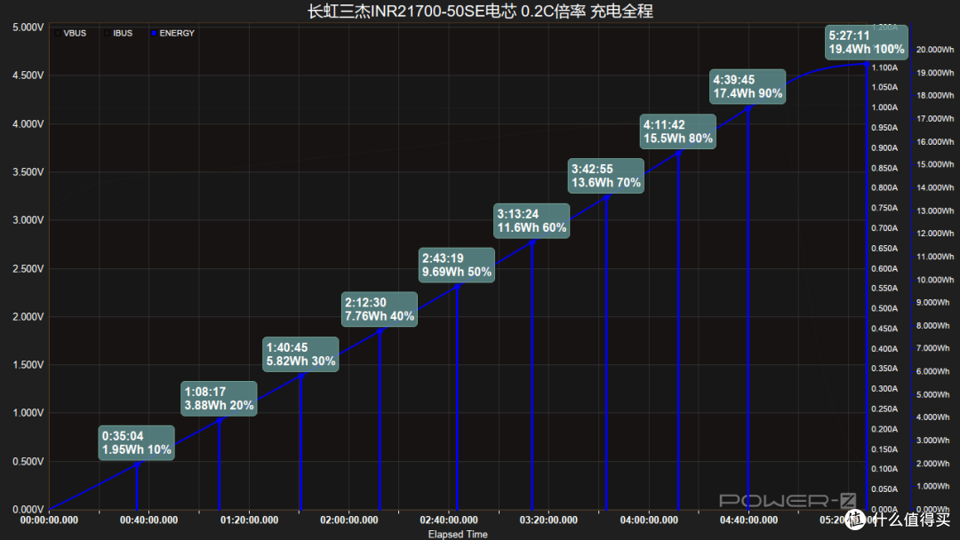 15分钟即可充至50%,长虹三杰 INR21700-50SE 电芯充电全程对比