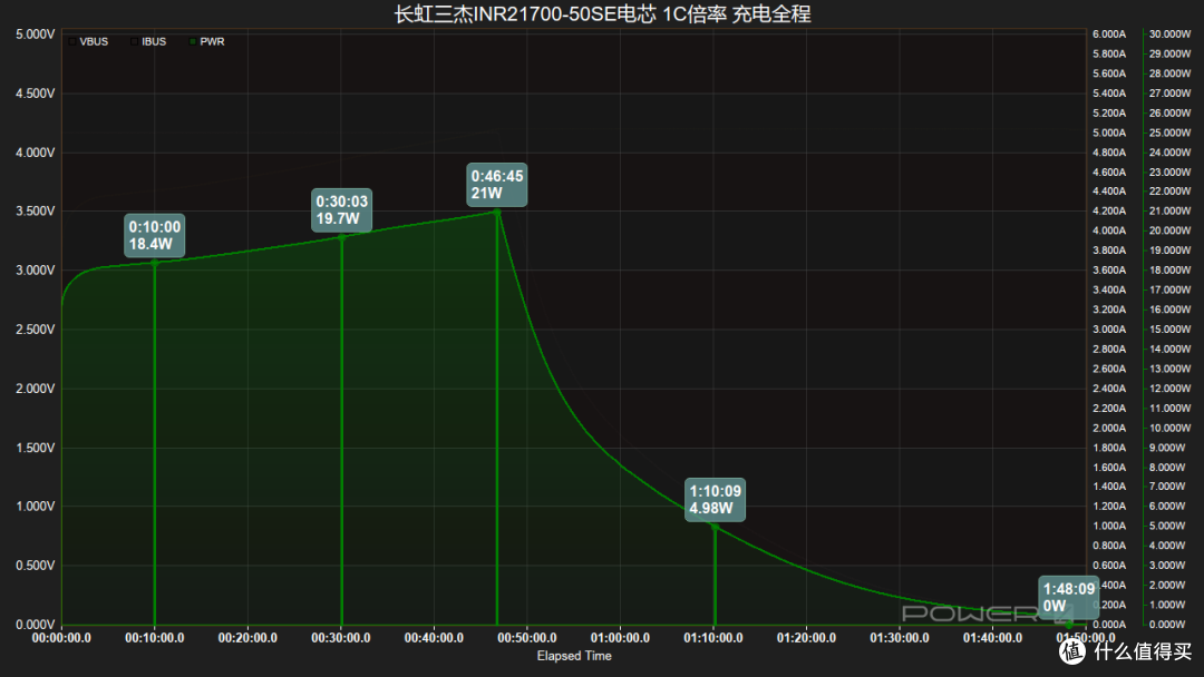 15分钟即可充至50%,长虹三杰 INR21700-50SE 电芯充电全程对比