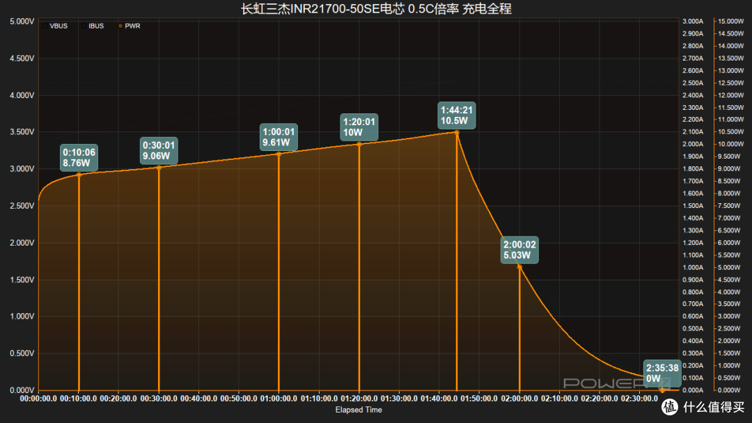 15分钟即可充至50%,长虹三杰 INR21700-50SE 电芯充电全程对比