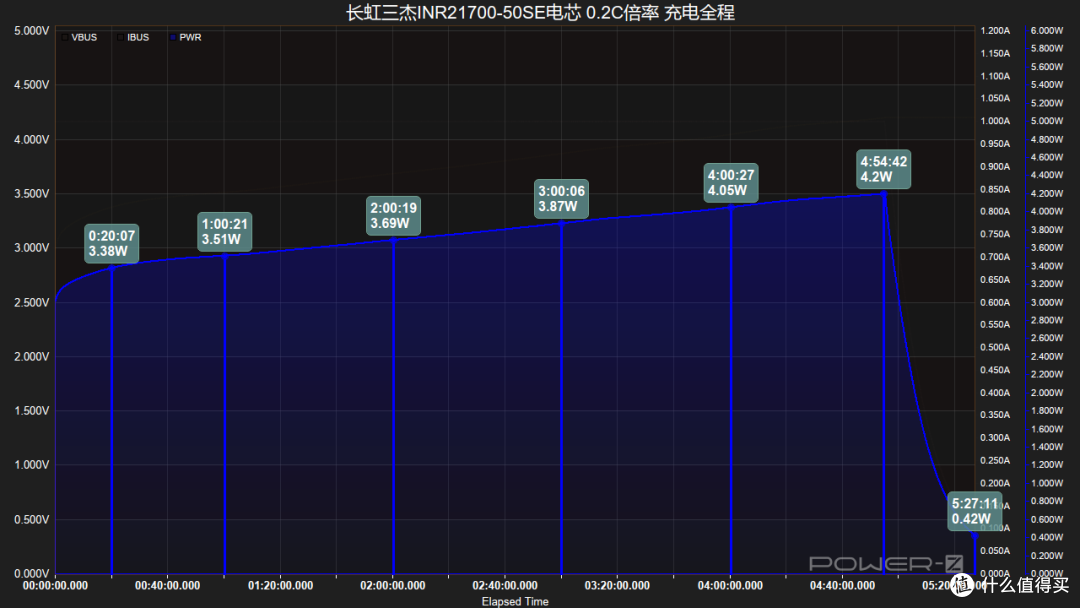 15分钟即可充至50%,长虹三杰 INR21700-50SE 电芯充电全程对比