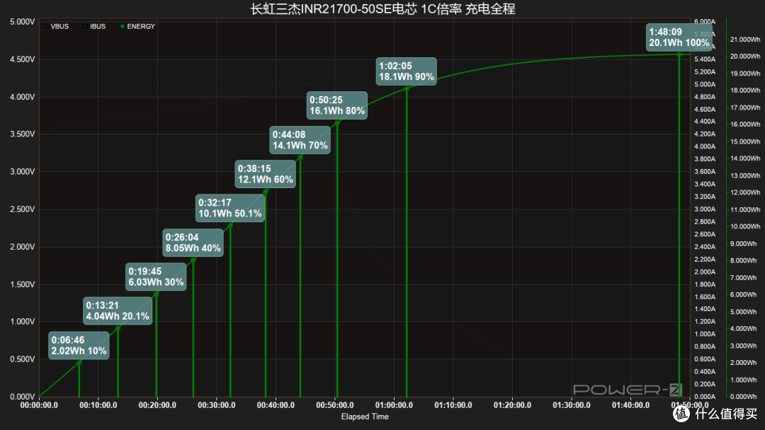 15分钟即可充至50%,长虹三杰 INR21700-50SE 电芯充电全程对比