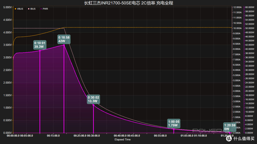 15分钟即可充至50%,长虹三杰 INR21700-50SE 电芯充电全程对比