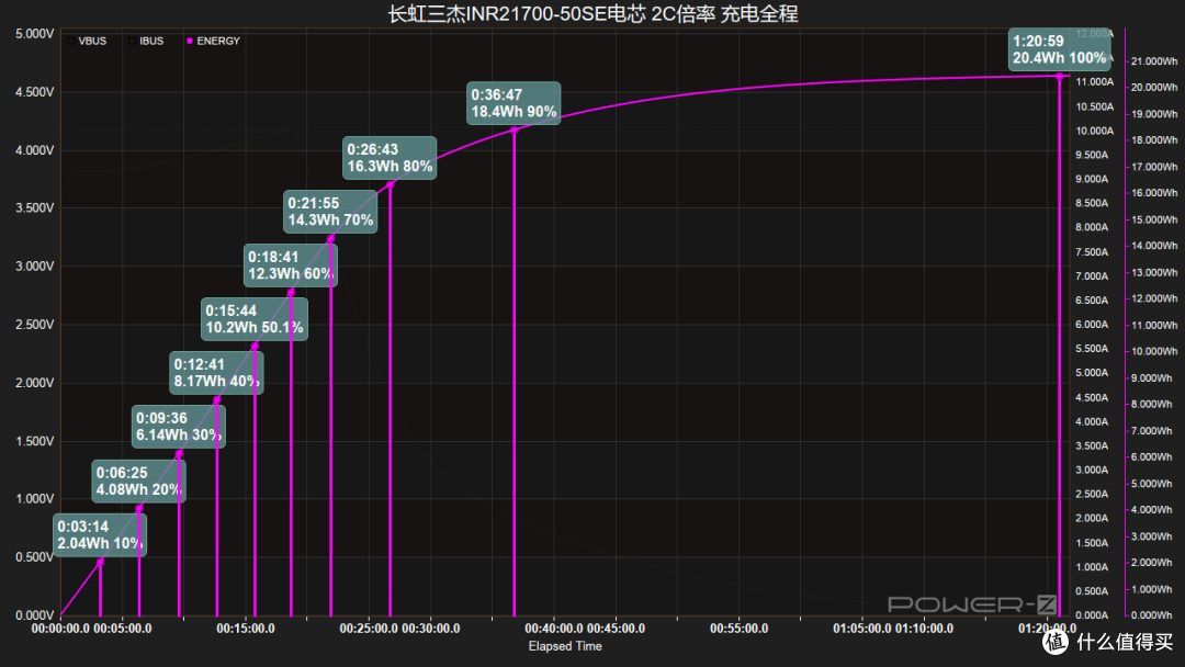 15分钟即可充至50%,长虹三杰 INR21700-50SE 电芯充电全程对比