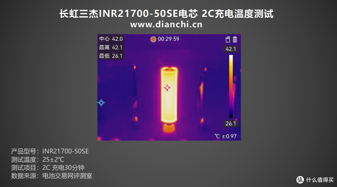 15分钟即可充至50%,长虹三杰 INR21700-50SE 电芯充电全程对比