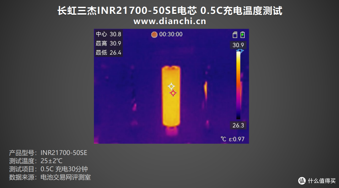 15分钟即可充至50%,长虹三杰 INR21700-50SE 电芯充电全程对比