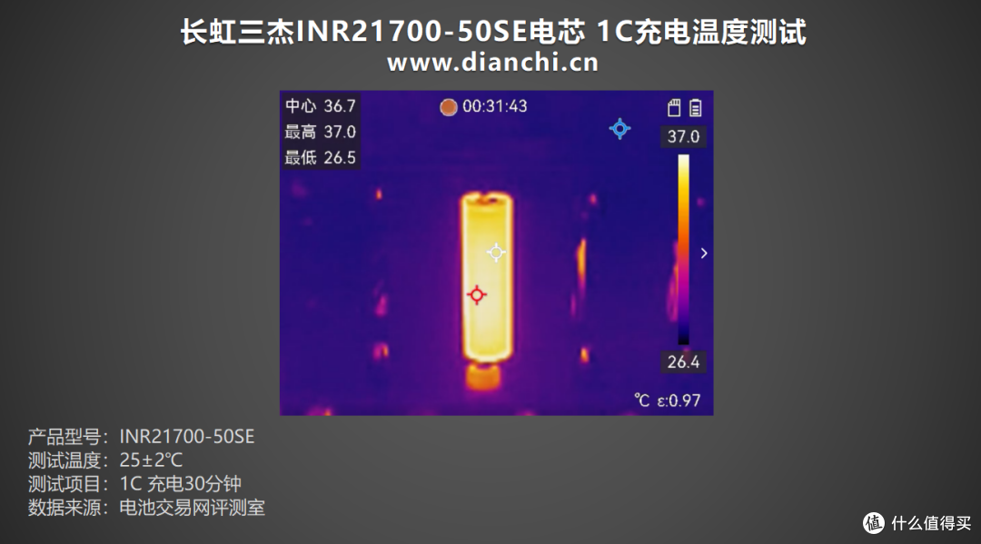 15分钟即可充至50%,长虹三杰 INR21700-50SE 电芯充电全程对比