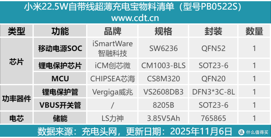 通过国家3C强制认证，小米22.5W自带线超薄充电宝拆解