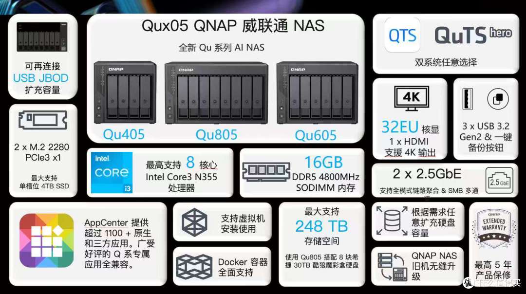 硬盘贵到离谱,威联通NAS福报来了~QuTS Hero 系统让你少买一块盘