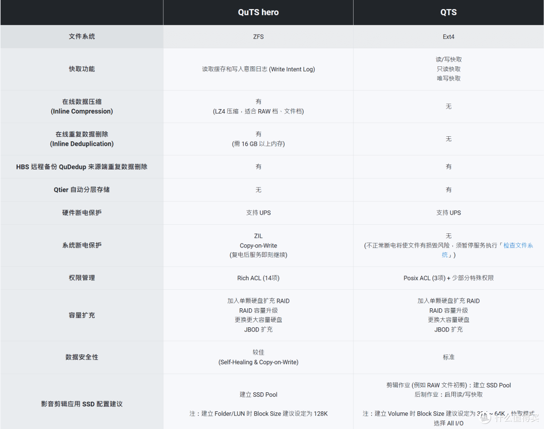 硬盘贵到离谱,威联通NAS福报来了~QuTS Hero 系统让你少买一块盘