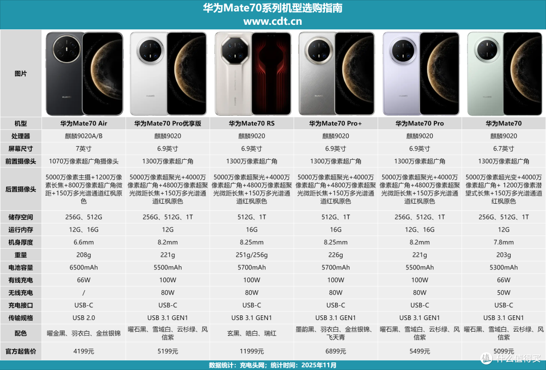Mate70 矩阵补全!搭载6500mAh大电池,华为 Mate70 Air 充电评测