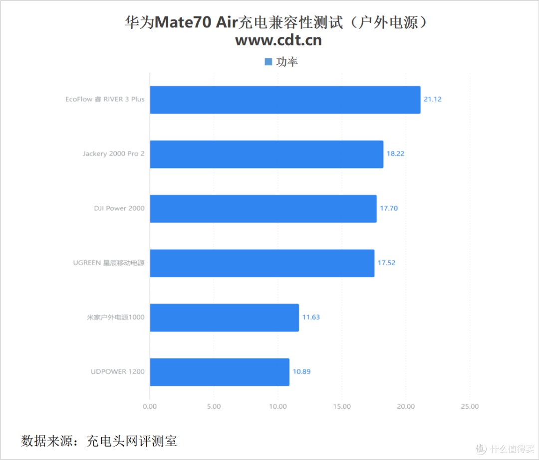 Mate70 矩阵补全!搭载6500mAh大电池,华为 Mate70 Air 充电评测