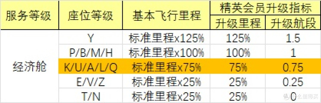 南航舱位与定级里程、航段对应关系