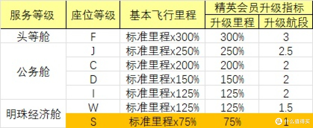 南航舱位与定级里程、航段对应关系