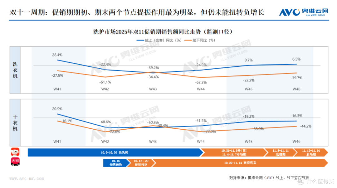 双十一大家电市场总结:理性消费主导下的价值重构