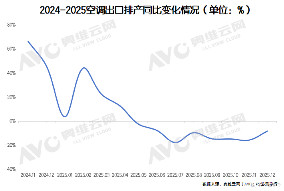 12月空调内销排产下滑22.6%，行业调整进入深水区？