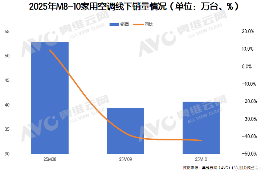 12月空调内销排产下滑22.6%，行业调整进入深水区？