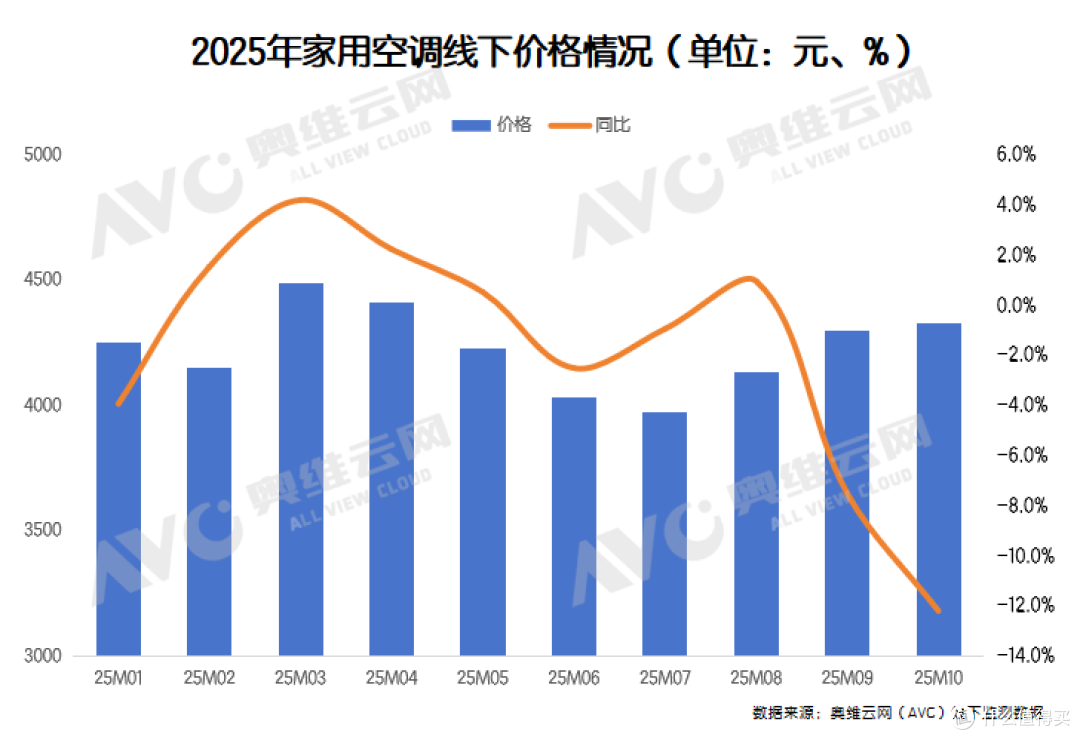 12月空调内销排产下滑22.6%，行业调整进入深水区？