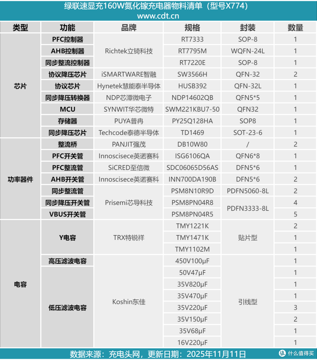 内置氮化镓黑科技,绿联速显充160W五口快充充电器拆解