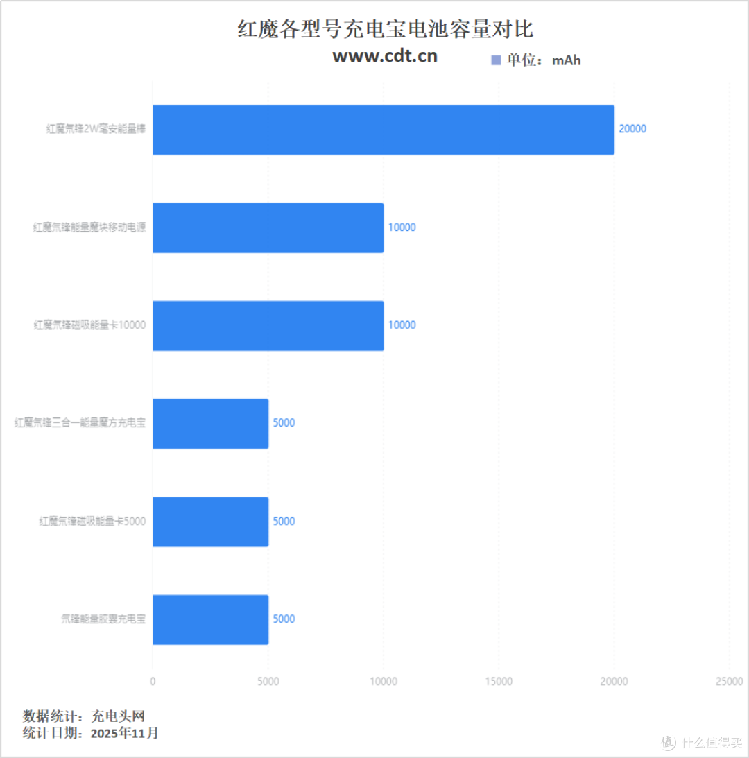 透明机甲风拉满!5A PPS加持,红魔氘锋能量魔块移动电源评测