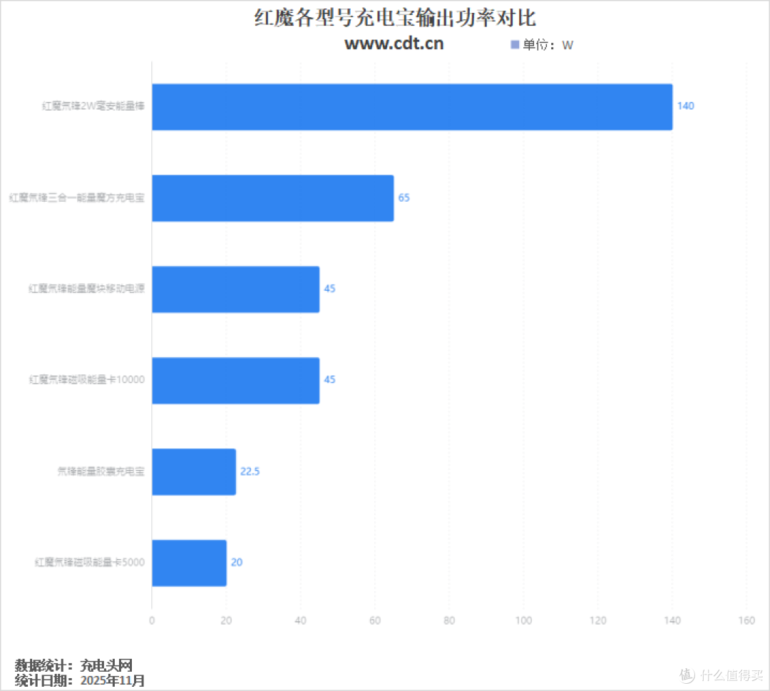透明机甲风拉满!5A PPS加持,红魔氘锋能量魔块移动电源评测