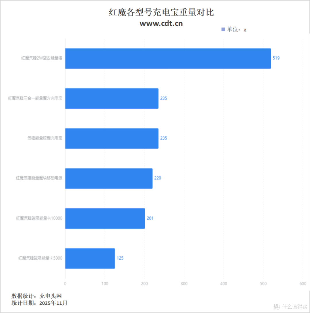 透明机甲风拉满!5A PPS加持,红魔氘锋能量魔块移动电源评测