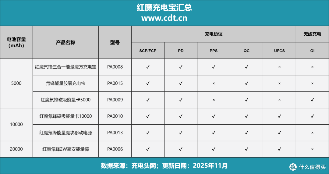 透明机甲风拉满!5A PPS加持,红魔氘锋能量魔块移动电源评测