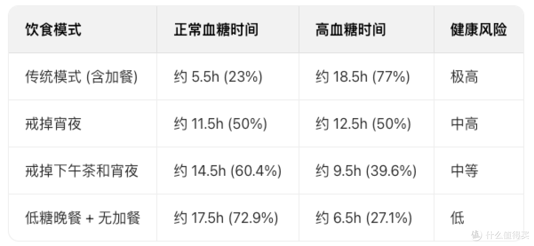 数据来源：基于餐后血糖恢复需 2-3 小时的生理规律计算