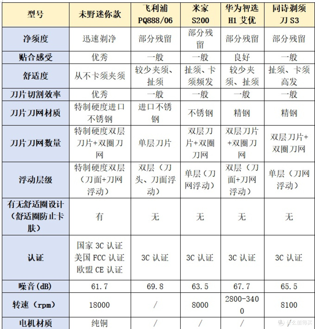 迷你mini剃须刀哪个牌子的好?六款排行榜热销单品直接抄作业