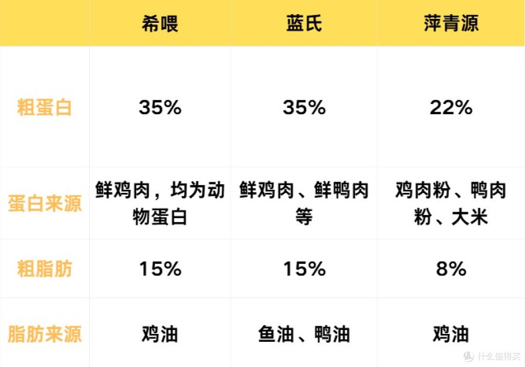什么狗粮好?希喂、蓝氏、萍青源狗粮怎么选?